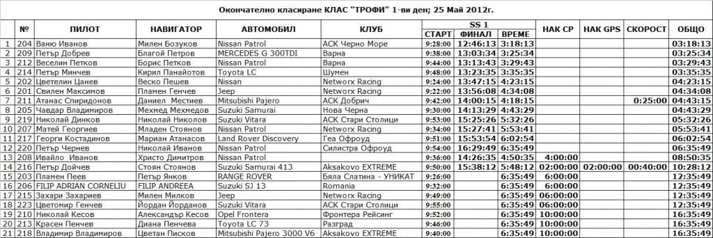 Натиснете снимката за да я уголемите

Име:trophy day 1.jpg
Прегледи:1
Размер:144.7 КБ
ID:5379345
