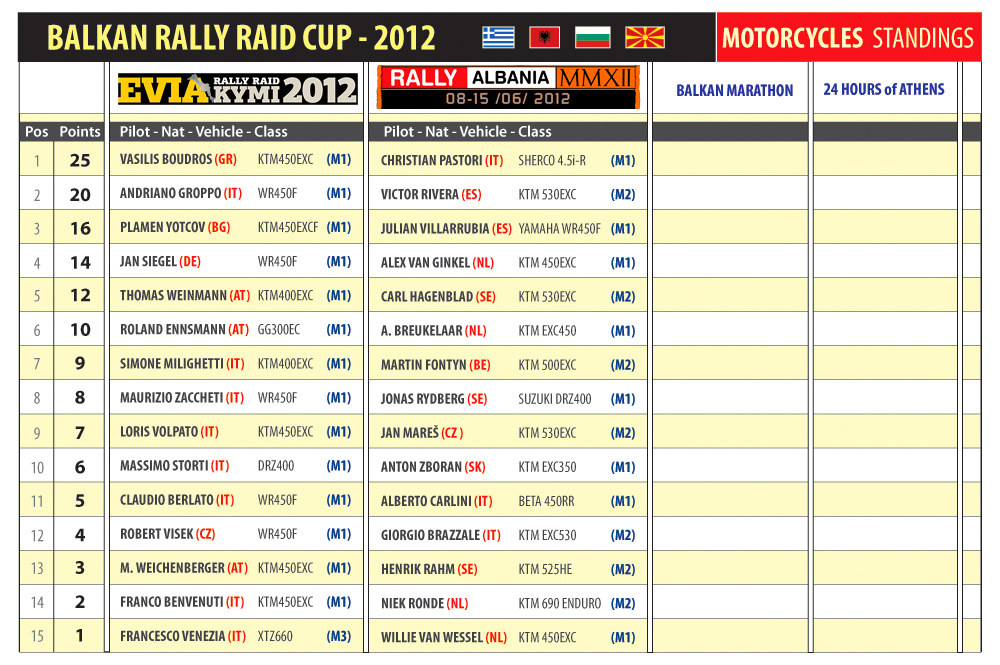 Натиснете снимката за да я уголемите

Име:Balkan Cup Moto.jpg
Прегледи:1
Размер:260.9 КБ
ID:5398304