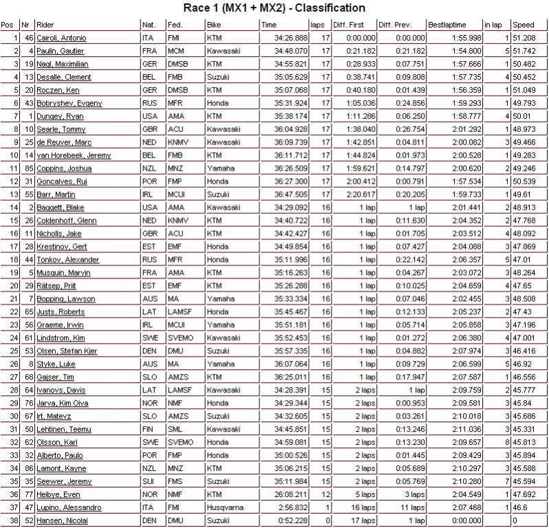 Натиснете снимката за да я уголемите

Име:MXoN-risultati-Gara1-MX1+MX2.jpg
Прегледи:1
Размер:236.3 КБ
ID:5412714