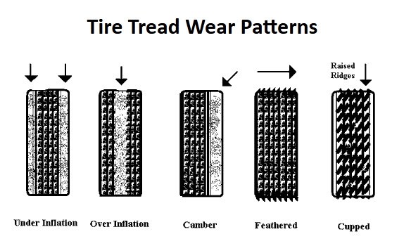 Натиснете снимката за да я уголемите

Име:tire-tread-wear-paterns.jpg
Прегледи:1
Размер:43.4 КБ
ID:5436153