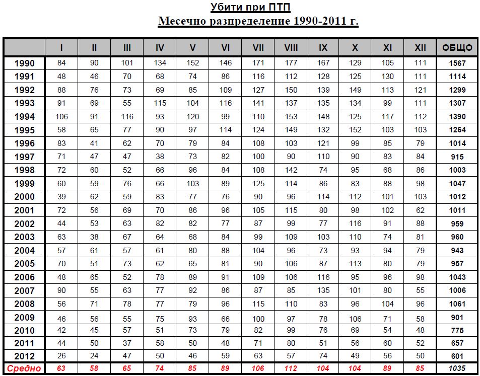 Натиснете снимката за да я уголемите

Име:ubitipomeseciot1990do2012.jpg
Прегледи:1
Размер:166.9 КБ
ID:5465631