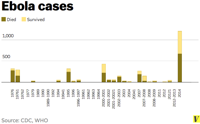 Натиснете снимката за да я уголемите

Име:Ebola_cases.png
Прегледи:1
Размер:31.9 КБ
ID:5611661