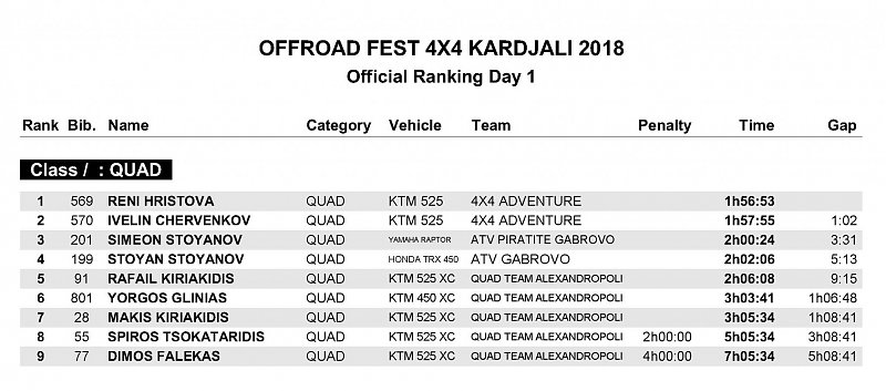 Натиснете снимката за да я уголемите

Име:OFFICIAL QUAD DAY1.jpg
Прегледи:1
Размер:245.5 КБ
ID:5783948