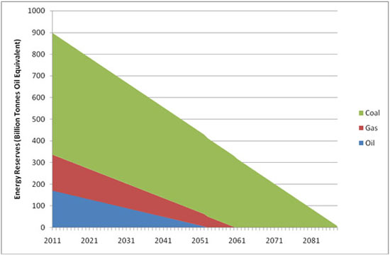 Натиснете снимката за да я уголемите

Име:end-of-fossil-fuels-graph.jpg
Прегледи:1
Размер:41.3 КБ
ID:5814179