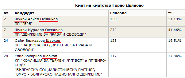 Жителите на благоевградското село доста ще трябва да се взират, докато улучат правилния кандидат.  Снимка: bugs-bg.blogspot.com