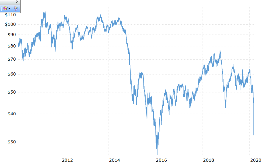 Натиснете снимката за да я уголемите  Име:OilPrices-10 years.png Прегледи:0 Размер:42.0 КБ ID:6569457