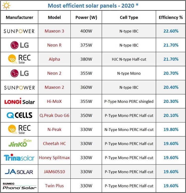 Натиснете снимката за да я уголемите

Име:List_most_efficient_solar_panels_Jan-2020.jpg
Прегледи:374
Размер:121.8 КБ
ID:6584775