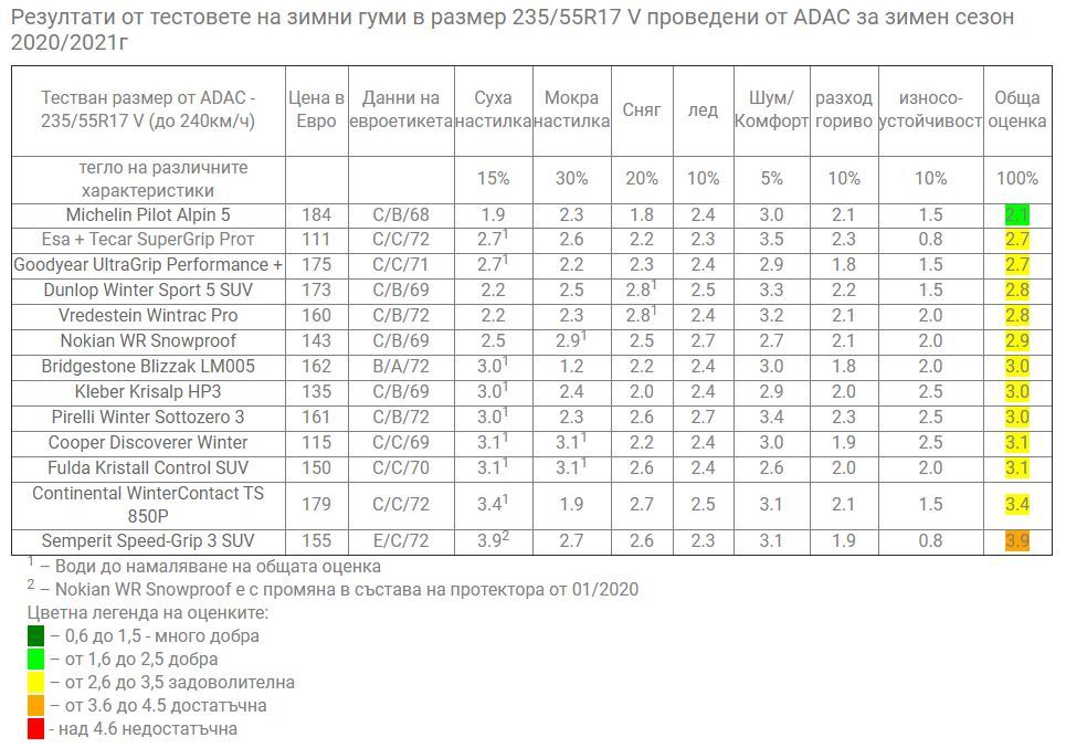 Натиснете снимката за да я уголемите

Име:Winter Tyres Test1.JPG
Прегледи:662
Размер:113.9 КБ
ID:6652172