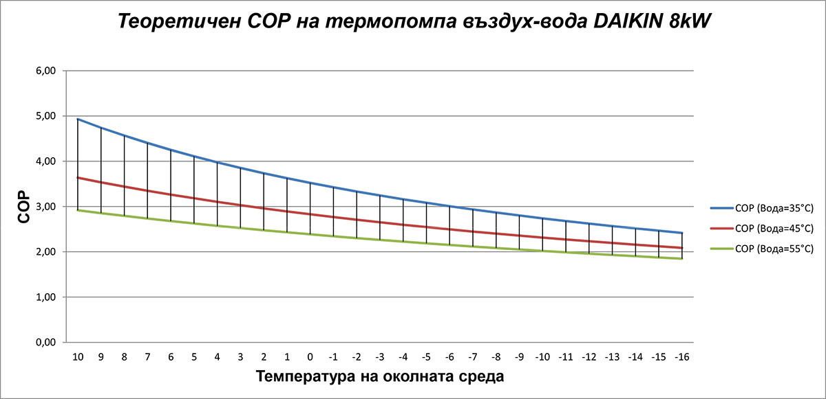 Натиснете снимката за да я уголемите  Име:Grafika-na-teoretichno-izchislen-COP-koeficient-na-transformaciya-na-termopompa-vazduh-voda-DAIKIN-8kW-v-zavisimost-ot-razlichni-temperaturi-na-vazduha.jpg Прегледи:0 Размер:70.7 КБ ID:6844093