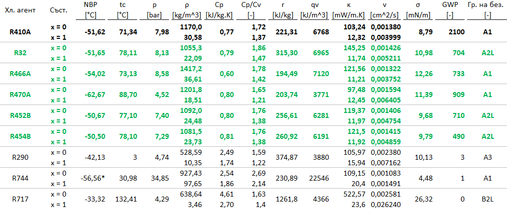 Натиснете снимката за да я уголемите  Име:Table_1-Refrigerants_Main_Properties 1.png Прегледи:0 Размер:20.7 КБ ID:6852567
