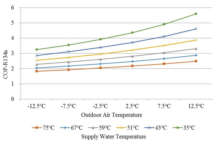 Натиснете снимката за да я уголемите

Име:The-COP-h-of-air-source-heat-pump-operated-with-R134a-under-varied-outdoor-air-and-supply.png
Прегледи:365
Размер:45.8 КБ
ID:6859378
