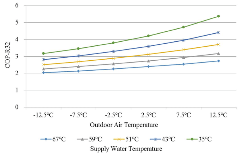 Натиснете снимката за да я уголемите

Име:The-COP-h-of-air-source-heat-pump-operated-with-R32-under-varied-outdoor-air-and-supply.png
Прегледи:359
Размер:56.5 КБ
ID:6859379