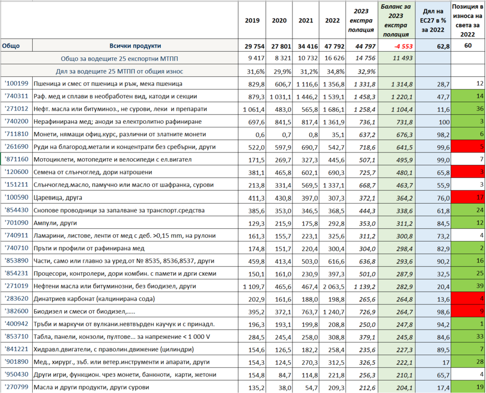 Натиснете снимката за да я уголемите

Име:top25tableExports2023BG.png
Прегледи:132
Размер:441.5 КБ
ID:6998353