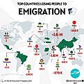 Натиснете снимката за да я уголемите  Име:top-countries-losing-people-to-emigration-v0-gi1tcr9v5voe1.jpg Прегледи:0 Размер:200.4 КБ ID:7005945