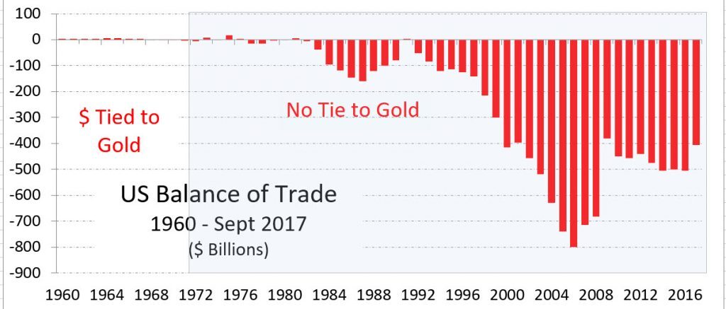 Click image for larger version  Name:	BEA-United-States-Balance-of-Trade-1960-–-September-2017-Billions--1024x437.jpg Views:	1 Size:	63.5 KB ID:	7052814